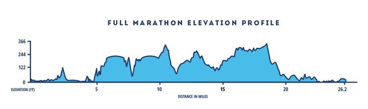 San Francisco Marathon Course Route Elevation Profile Map
